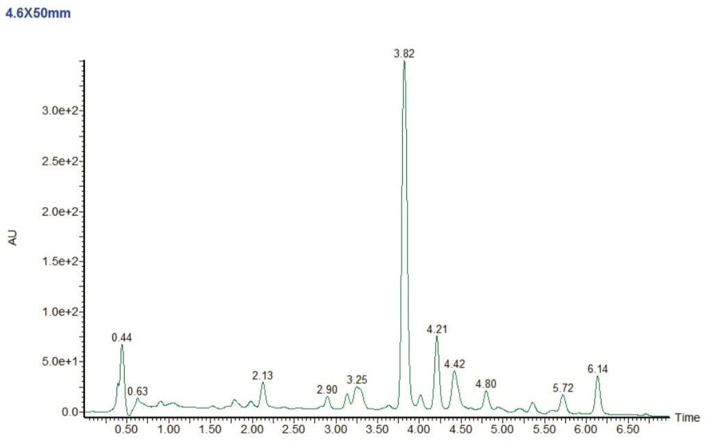 Analytical HPLC To Preparative HPLC Scale Up Techniques Using A