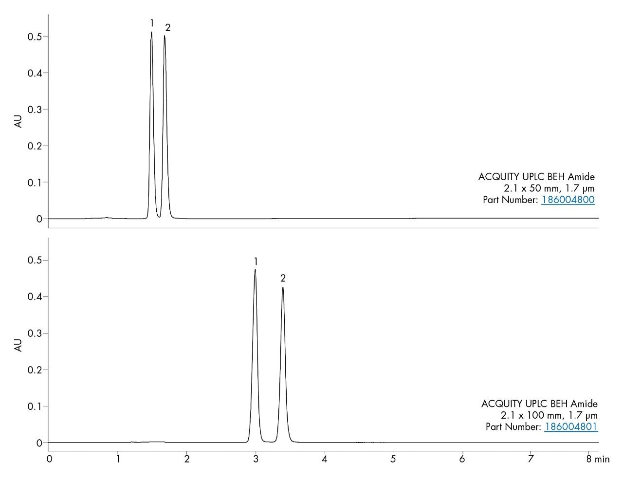 ACQUITY UPLC HILIC Isocratic Separation Of Isoascorbic Acid And