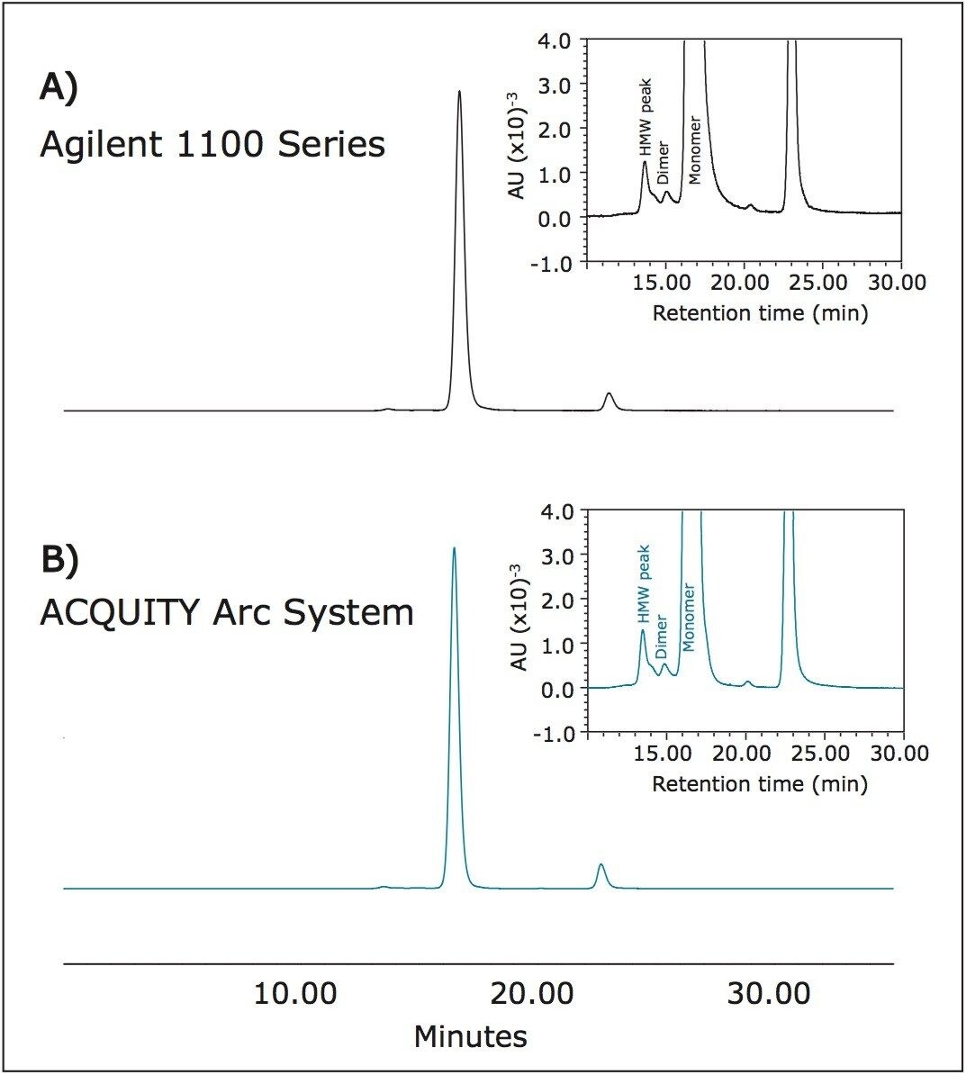 Transfer Of An Sec Method For Monoclonal Antibody Analysis From Hplc To