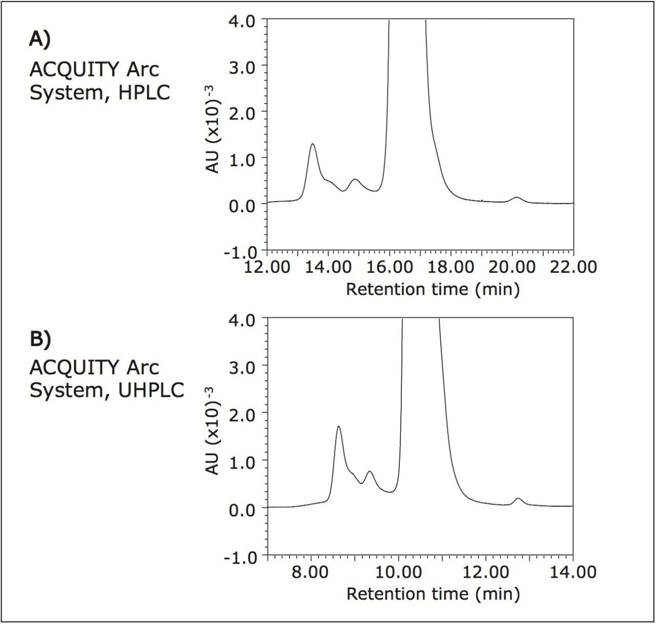 Transfer Of An SEC Method For Monoclonal Antibody Analysis From HPLC To