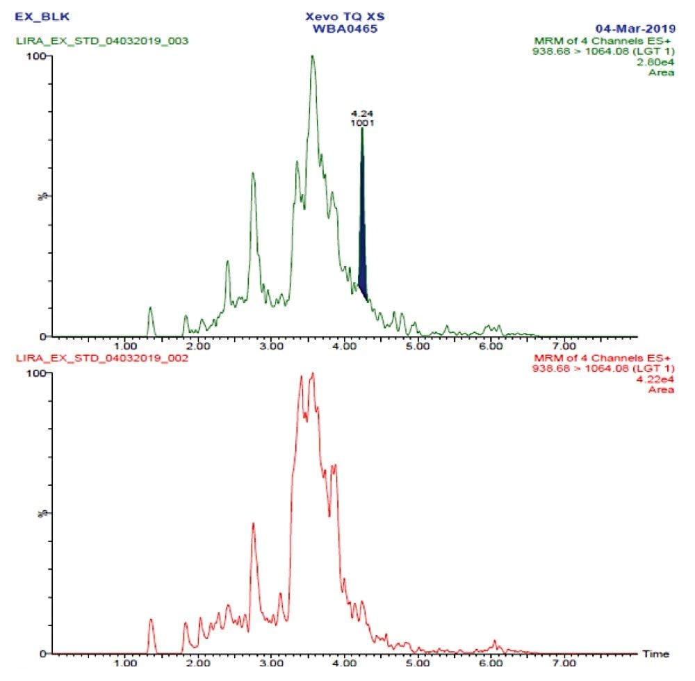 UPLC MS MS Determination Of GLP 1 Analogue Liraglutide A Bioactive