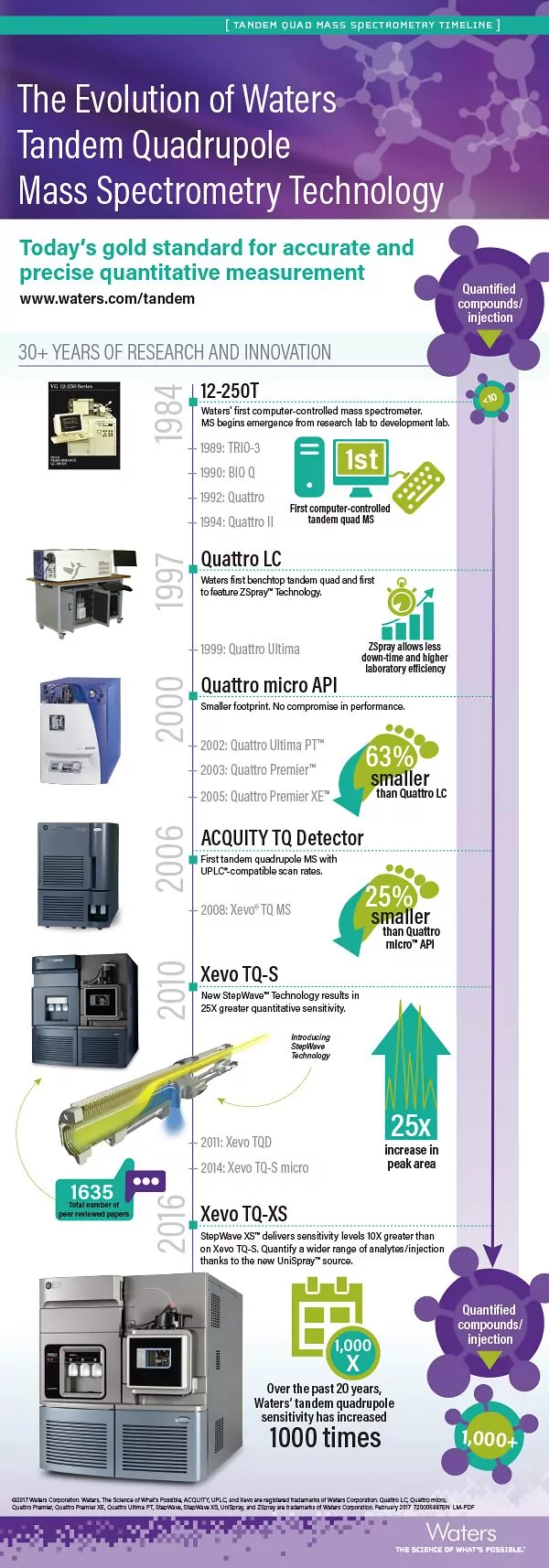 Infographic: Evolution of Tandem Quadrupole Mass Spectrometry Technology