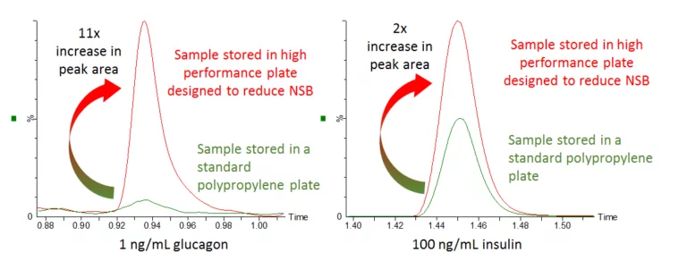 Sample Prep before LC-MS Quantification of Peptides and Proteins