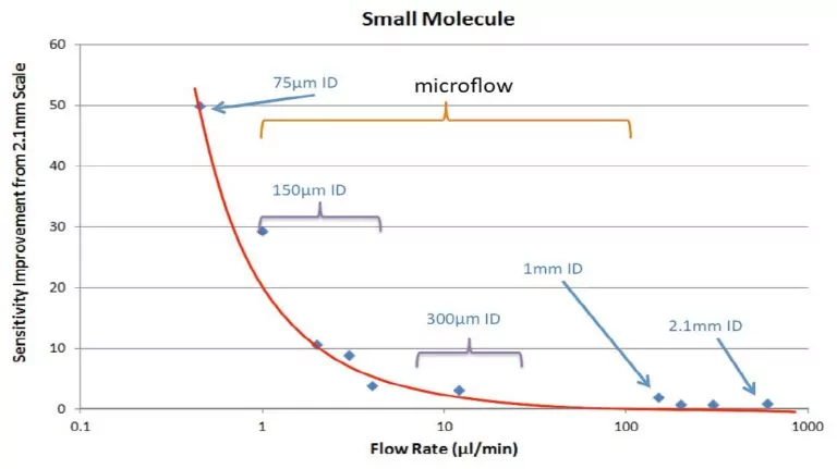 What is microflow LC?