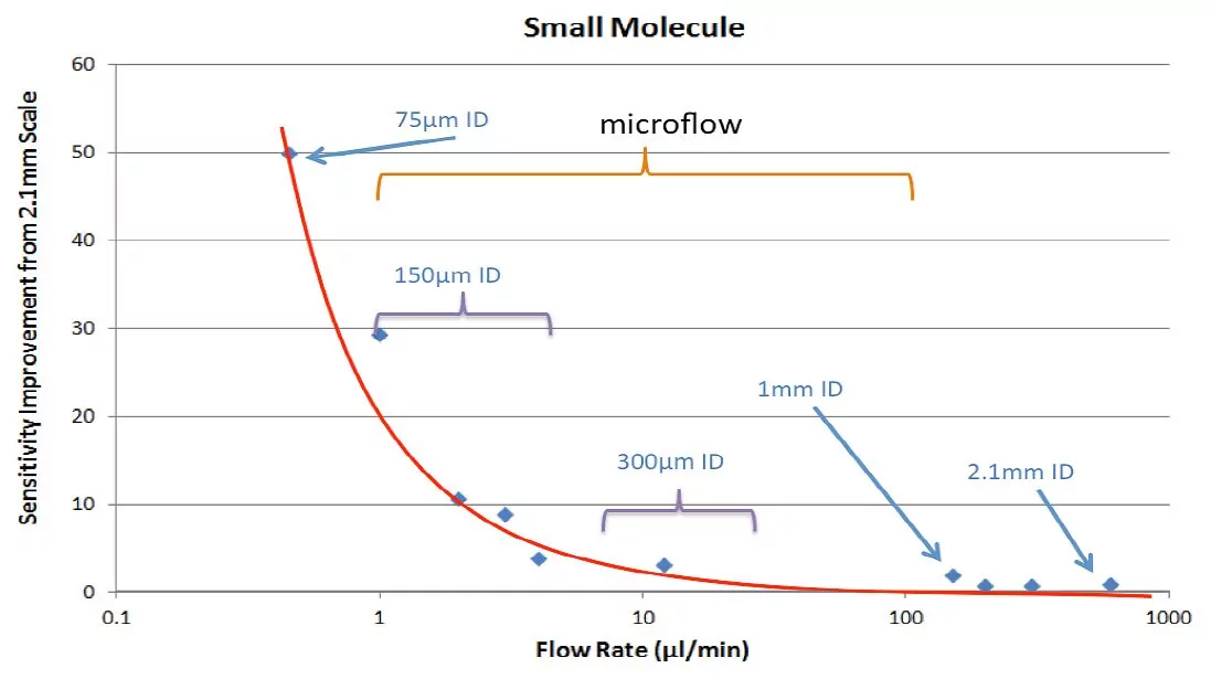 Small Molecule Graph