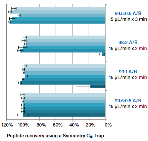 Columns Matter, Too: Choosing Optimal Conditions for Trap-and-Elute Nanoflow and Microflow LC-MS