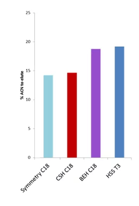 Percent organic required to elute 12 peptides