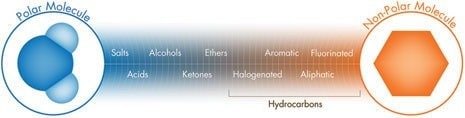 Abbildung P: Chromatographisches Polaritätsspektrum nach Funktionsgruppe des Analyten