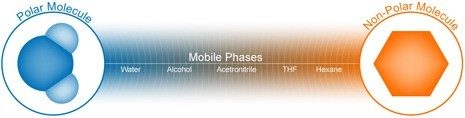 Abbildung R-1: Chromatographisches Polaritätsspektrum der mobilen Phase