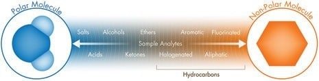  Abbildung R-3: Chromatographisches Polaritätsspektrum der Verbindung bzw. des Analyten