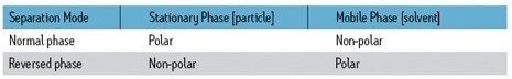 Tabelle C: Phaseneigenschaften bei Trennungen basierend auf der Polarität