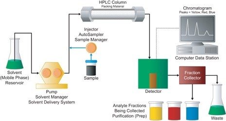 Abbildung K: HPLC-System für die Aufreinigung: Präparative Chromatographie