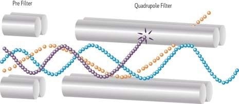 Vorfilter – Quadrupolfilter