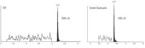 Ein fünf- bis zehnfacher Vorteil der Empfindlichkeit des Scan-Modus wird durch den TOF gegenüber dem QQQ demonstriert. Diese Daten stammen aus demselben Probenaliquot. Der Autosampler, der mit dem TOF verwendet wurde, war mit einer 5-µL-Spritze ausgestattet. Der Autosampler, der mit dem Triple-Quadrupol verwendet wurde, war mit einer 10-µL-Spritze ausgestattet. Daher wurden Injektionen von 0,5 und 1,0 µL durchgeführt.