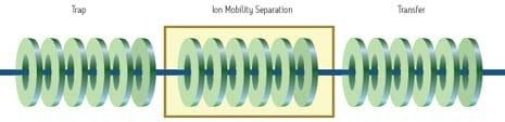 Undifferenzierte Ionen unterschiedlicher Mobilität, dargestellt durch farbige Kugeln, werden eingefangen, akkumuliert und in das Gerät für die T-Wave-Ionenmobilitätstrennung (IMS) abgegeben (obere Abbildung).