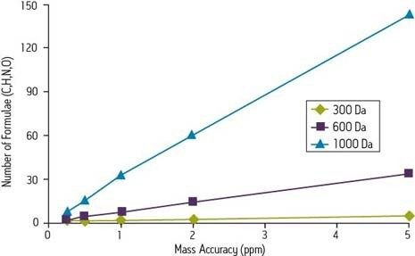 The effect of increasing mass accuracy for unambiguous identification of compounds (Quenzer, T.L., Robinson, J.M., Bolanios, B., Milgram, E. und Greig, M.J., Automated accurate mass analysis using FTICR mass spectrometry, Proceedings of the 50th Annual Conference on Mass Spectrometry and Allied Topics, Orlando, FL, 2002).