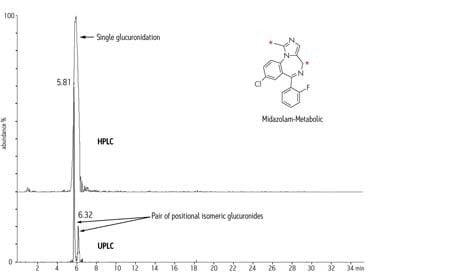 Technologische Fortschritte decken oft mehr Details auf, wie z. B. die erhöhte Peakkapazität der UPLC im Vergleich zur herkömmlichen HPLC-Trennung eines vermeintlich einzelnen Glucuronids zeigt