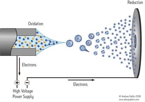 Nach der Bildung werden die Ionen durch einen Potentialgradienten (ein elektrisches Feld) zur Gegenplatte „gezogen“. (Abbildung nach Andreas Dahlin, die den positiven Ionenmodus zeigt).