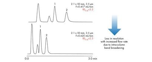 Abbildung 36: Bei der HPLC muss ein Kompromiss zwischen Auflösung und Geschwindigkeit eingegangen werden. In diesem Fall wird ein Auflösungsverlust von 30 % beobachtet.