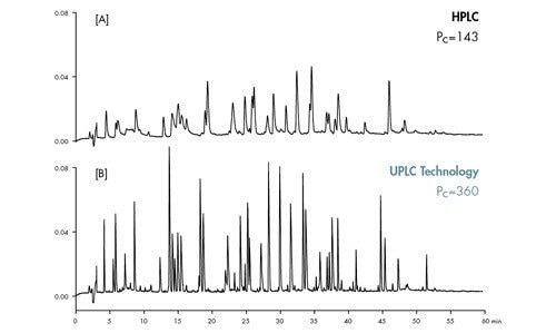 Abbildung 43: Vergleich der Peakkapazität von HPLC- und UPLC-Technologie