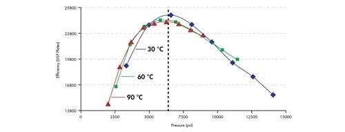 Abbildung 49: Maximale Effizienz wird bei ähnlichen Drücken unabhängig von der Temperatur erreicht. Isokratische Retention von Amylbenzol auf einer ACQUITY UPLC BEH C18 1,7-µm-Säule mit 2,1 x 100 mm.