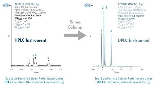 Abbildung 51: Der Betrieb mit einem schnellen LC-System mit geringer Bandenverbreiterung, das mit der optimalen Lineargeschwindigkeit betrieben werden kann, ist entscheidend für die Leistungssteigerung von Sub-2-µm-Partikel-Säulen. In diesem Beispiel wurden vier Koffeinmetaboliten unter den gleichen Chromatographiebedingungen [bis auf die angegebene Flussrate] analysiert, einmal auf einem vollständig optimierten Microbore-HPLC-System und einmal auf einem gewöhnlichen ACQUITY UPLC-System. Die Verbesserungen von Effizienz, Auflösung, Peakform und Peakhöhe verdeutlichen die Vorteile der UPLC-Technologie und ihres ganzheitlich entwickelten Systemdesigns.