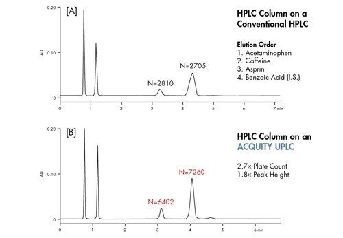 Abbildung 54: Leistung des ACQUITY UPLC-Systems als Standard-HPLC. XBridge C18 4,6 x 100 mm, 5 µm-Säule mit 2,0 mL/min bei 45 °C in einer mobilen Phase aus Wasser:Methanol:Essig (73:23:3). Detektion bei 275 nm, 5 Hz, Digitalfilter = 0,1