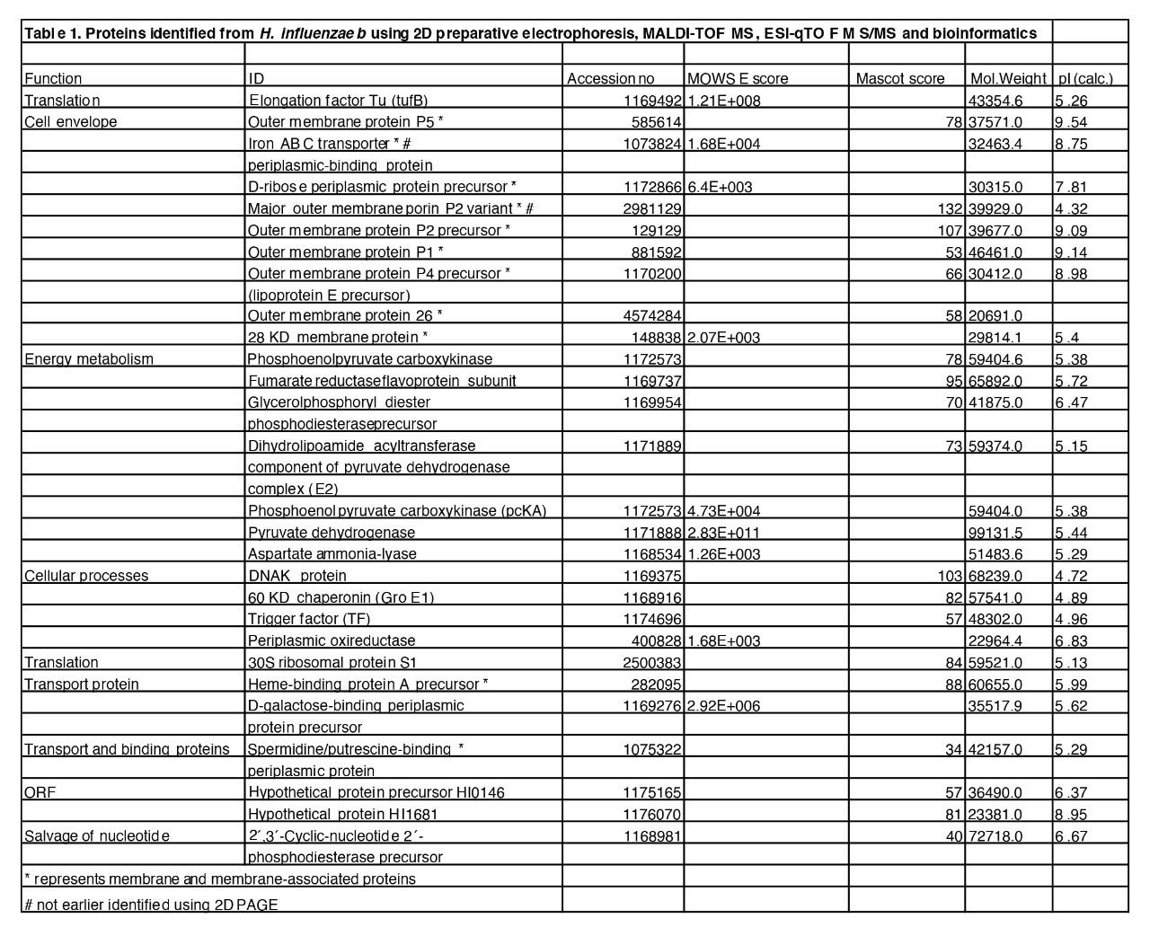 Protein identifications 