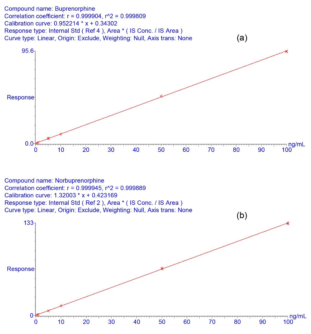 Standard curves 