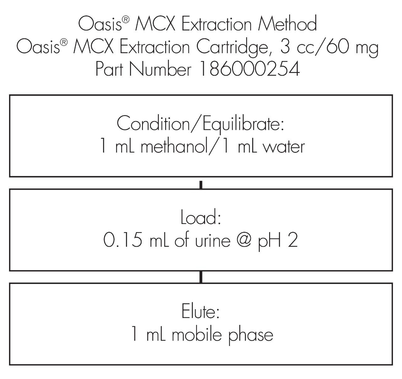 Extraction Method