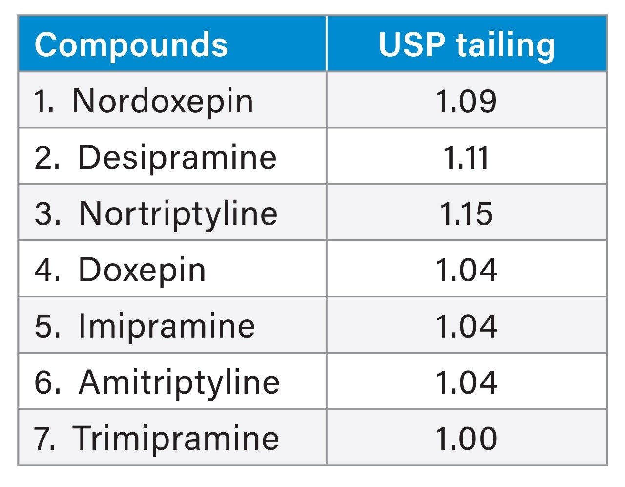 USP Tailing