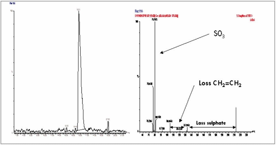 LC-MS/MS analysis of putative biomarker m/z 212