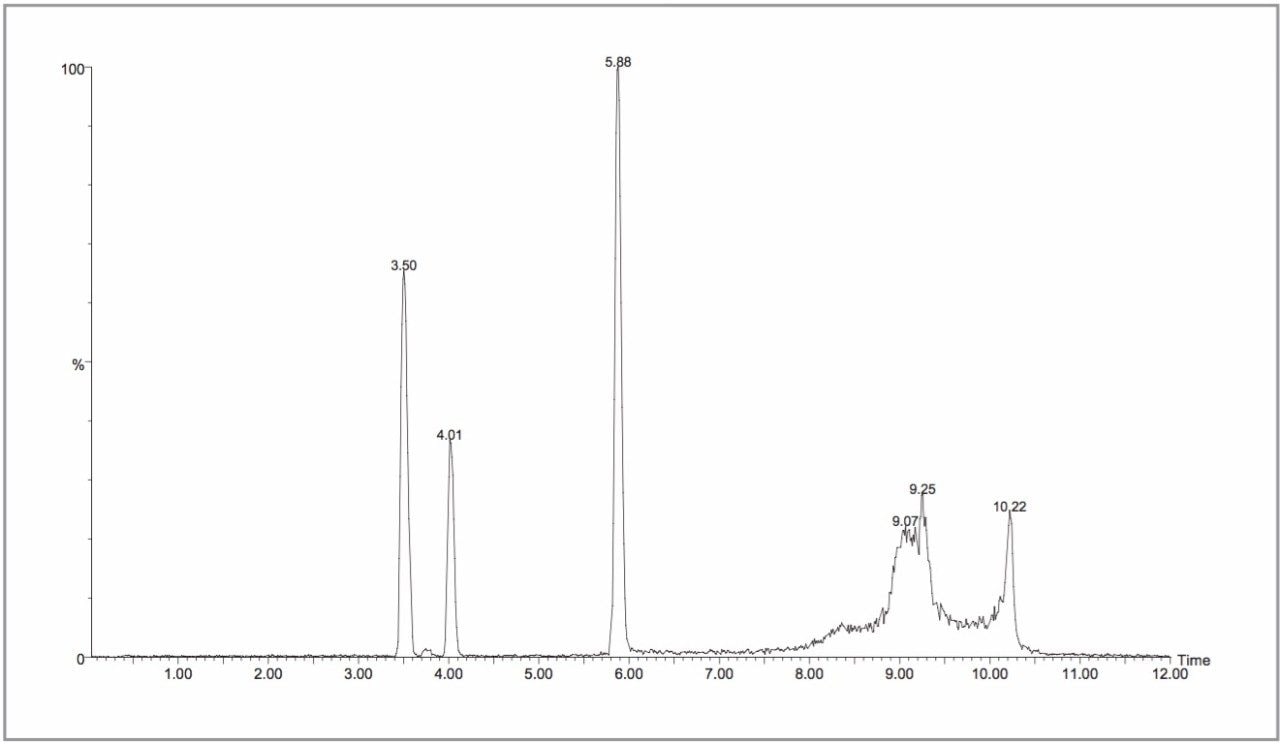 Waters Metabonomics MS System performance acceptance test mix