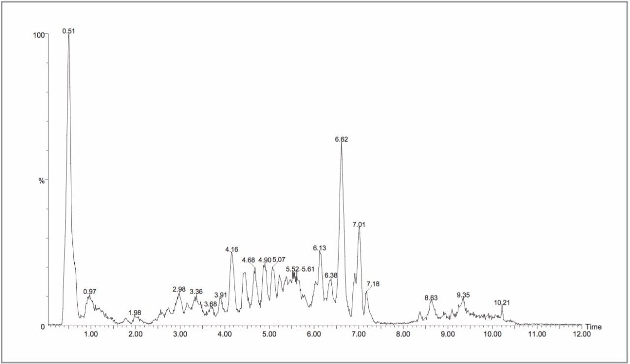 Positive ion LC-MS separation of control rat urine samples