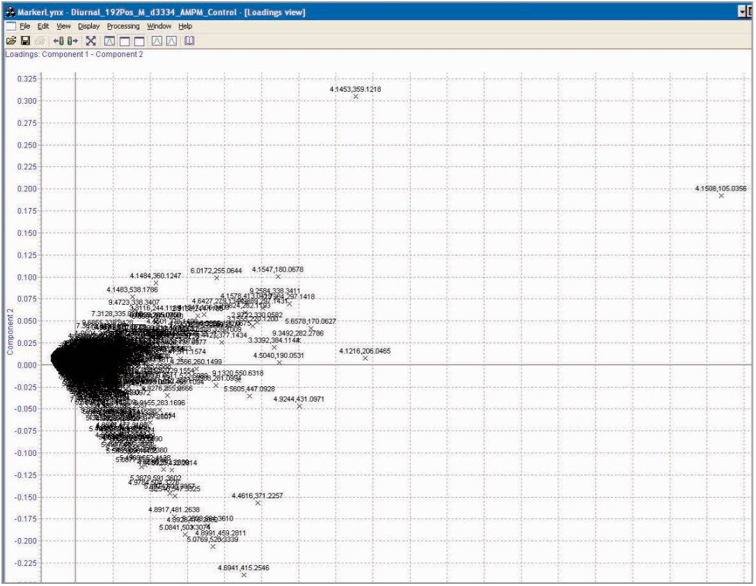 Principal Component Analysis loadings plot of diurnal separation