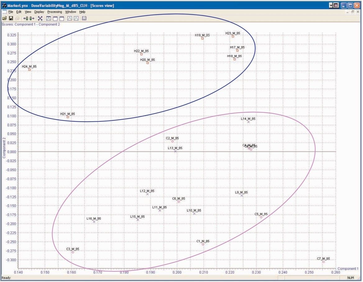 Analysis of LC-MS data from control, low and high dose male urines