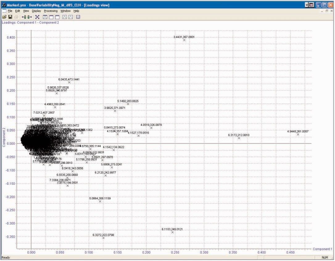 PCA loadings plot for the analysis of the control, low, and high dose male urine samples