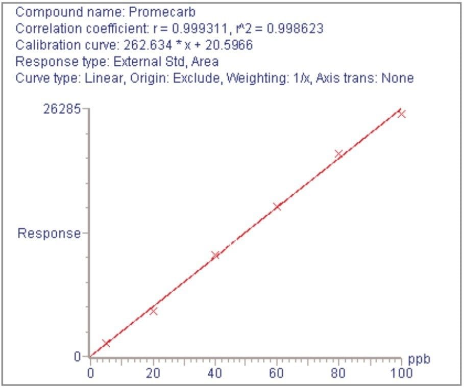 Calibration graph for cyprodinil in wheat flour matrix