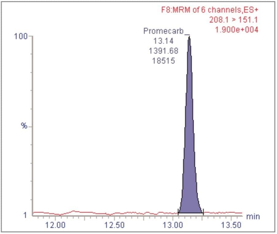 Chromatogram for promecarb at 0.005 mg/kg in avocado matrix