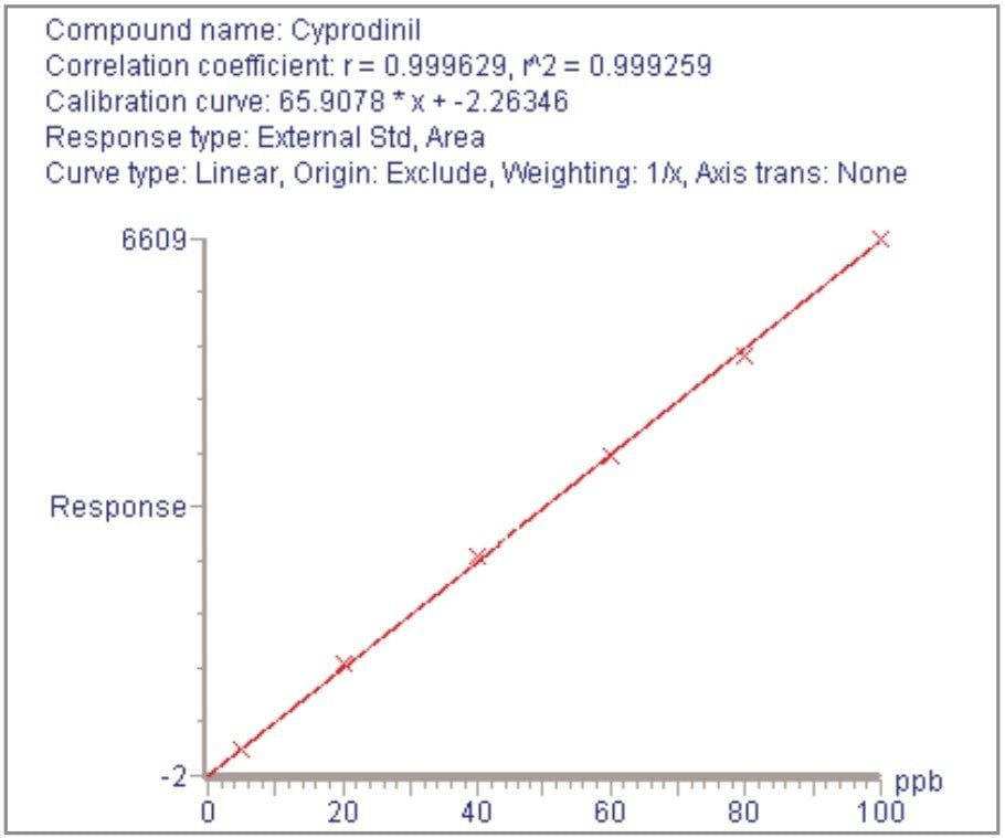 Calibration graph for vamidothion in lemon matrix