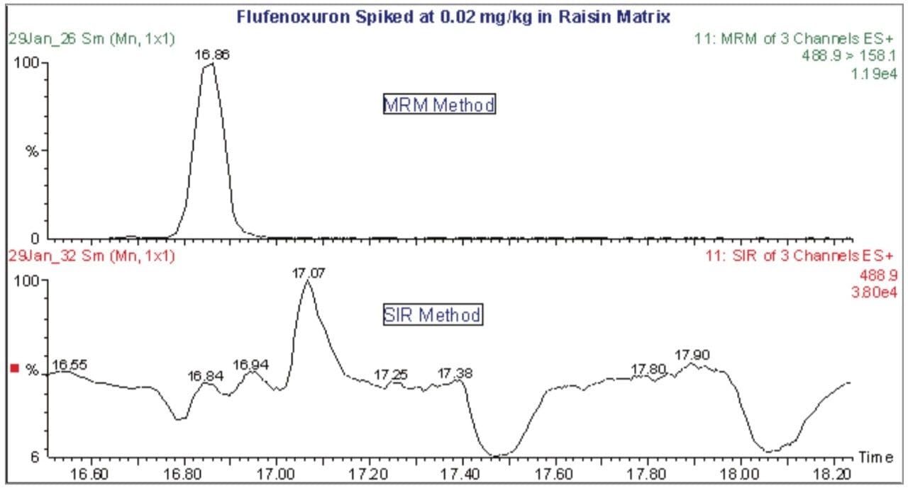 MRM v SIR analysis of flufenoxuron at 0.02 mg/kg in raisin matrix