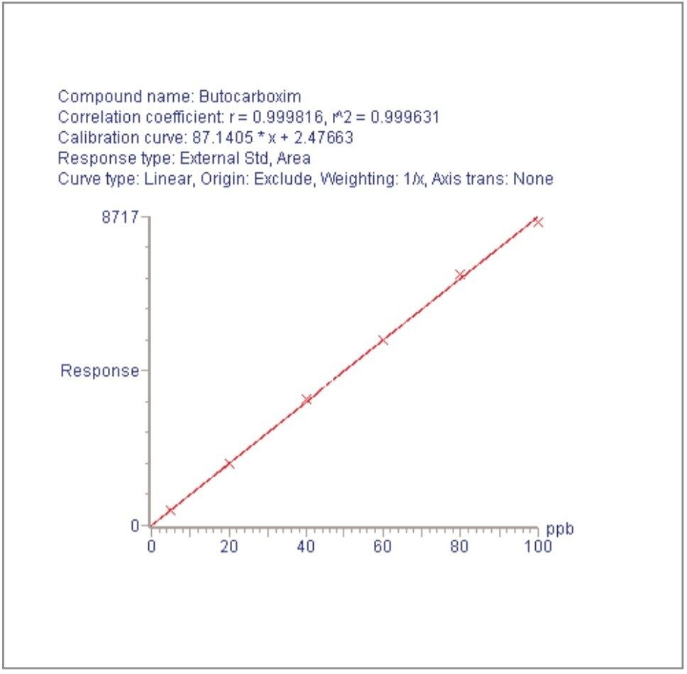 Calibration graph for butocarboxim in tomato matrix