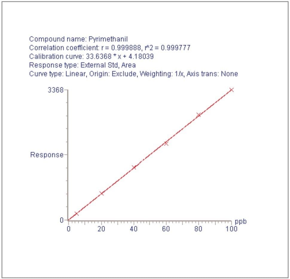 Calibration graph for pyrimethanil in raisin matrix