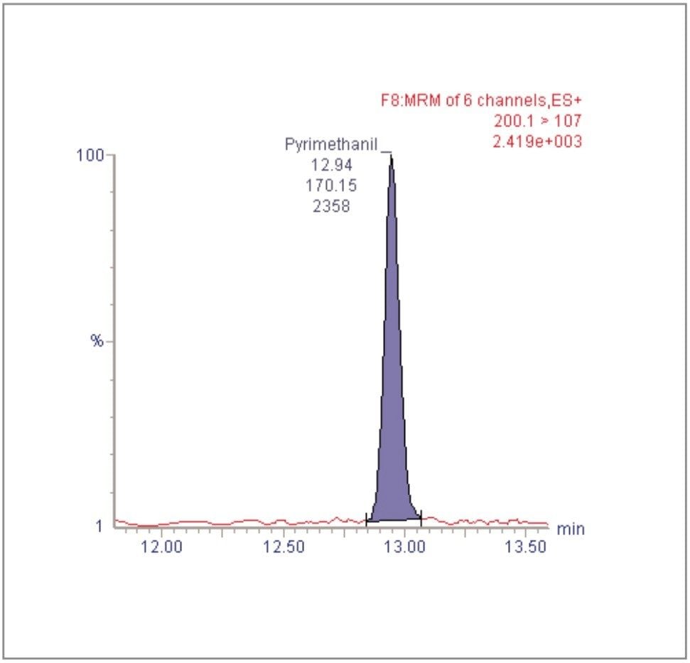 Chromatogram for pyrimethanil at 0.01 mg/kg in raisin matrix