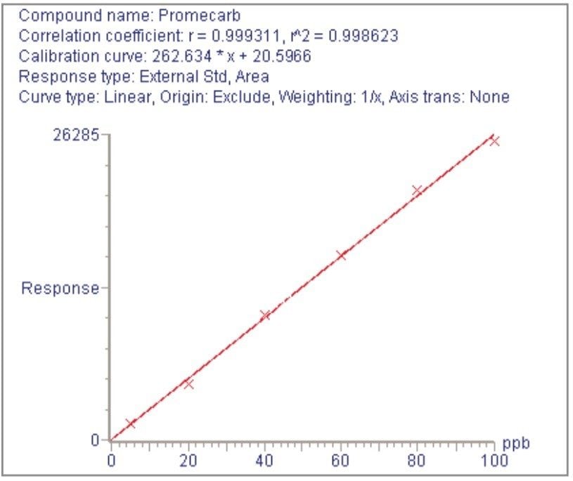 Calibration graph for promecarb in avocado matrix