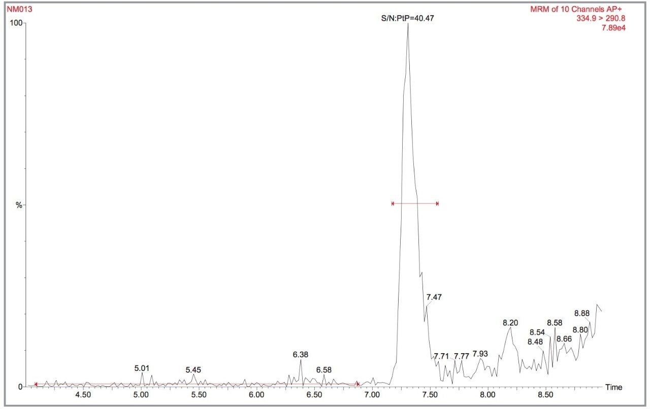 Sensitivity of 0.2 μg/kg AMOZ 