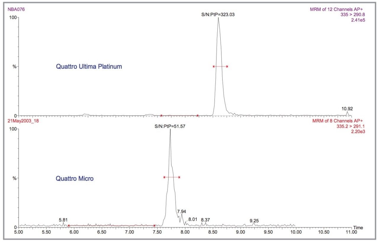 Comparing the sensitivity of the Quattro Ultima Pt and the Quattro micro