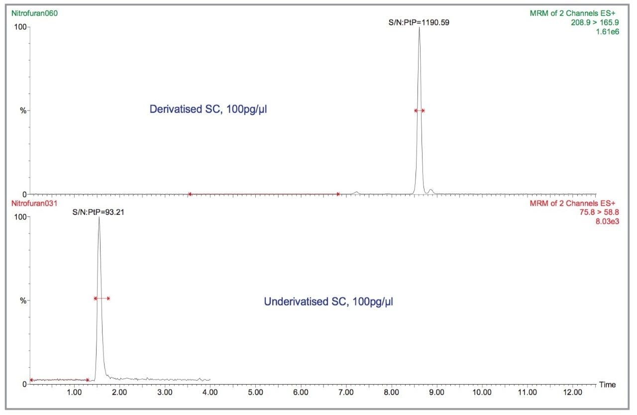 Comparing the sensitivity for derivatized and underivatised SC