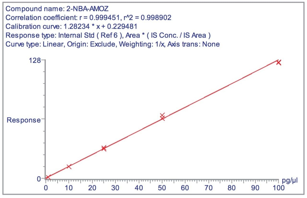  Calibration curve for AMOZ in Electrospray mode