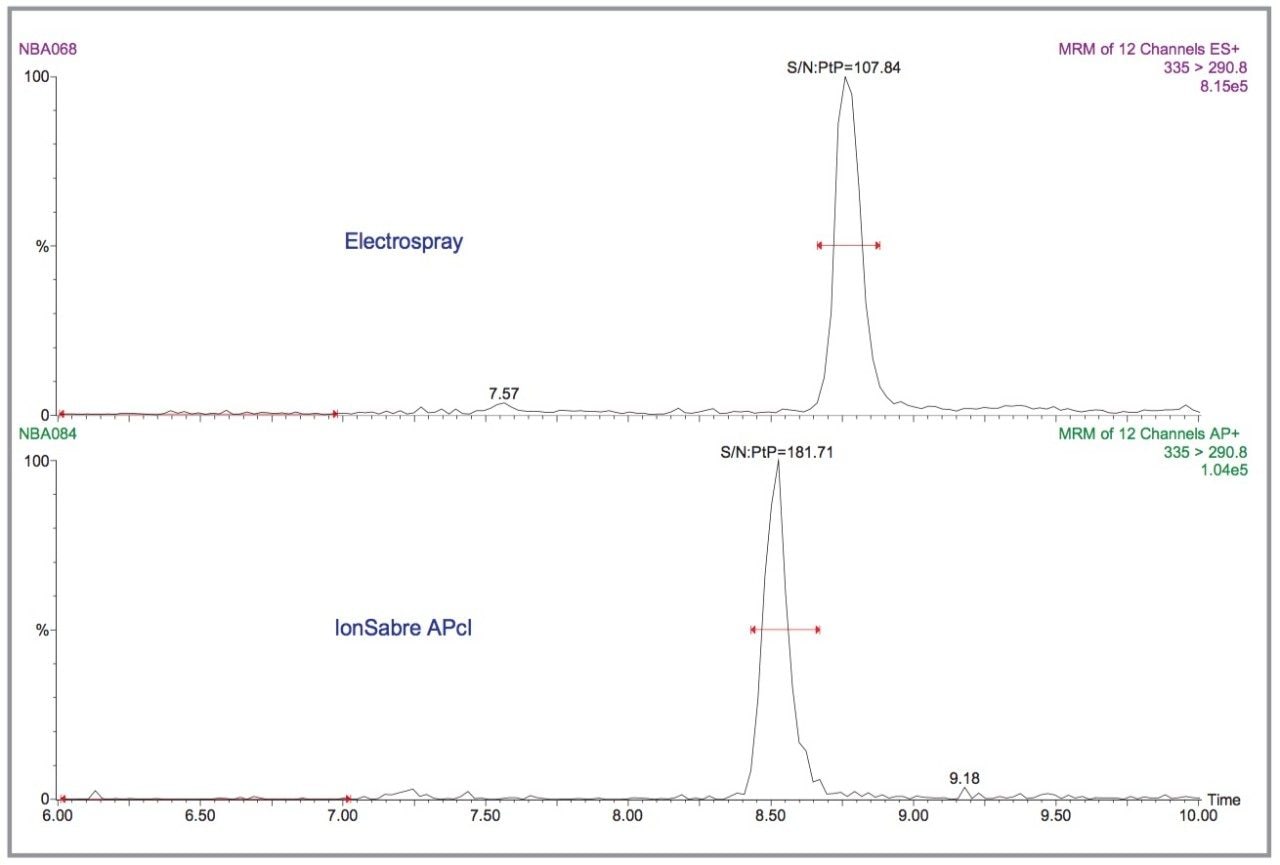 Comparing the sensitivity for 0.9 μg/kg AMOZ 